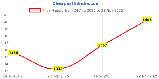 amazon.in TRENDIVIBE 4xEurope Plug Converter AU/UK/US/CN to Europe Compact for Wall Hotel Household White trendivibe Price History Graph from 24 Aug 2025 to 22 Nov 2025