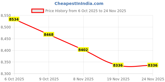 amazon.in TRENDIVIBE 4xMH-48A6J DTMF Hand Shoulder Mic for Yaesu Radio FT-7800 FT1802 FT8800 FT8900 Price History Graph from 6 Oct 2025 to 24 Nov 2025