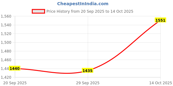 amazon.in TRENDIVIBE 5inch Pool Brush Sturdy Compact Efficient Wire Bristles for SPA Corners Pond Price History Graph from 20 Sep 2025 to 14 Oct 2025