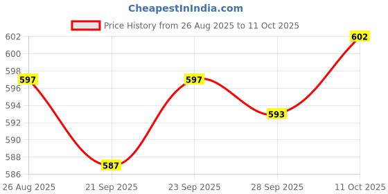 amazon.in TRENDIVIBE 5Pcs Pool Skimmer Socks Debris Leaves Catcher Fine Mesh Portable Pool Filter Price History Graph from 26 Aug 2025 to 11 Oct 2025