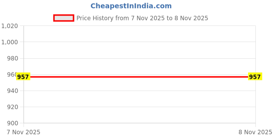 amazon.in TRENDIVIBE 5x22mm Handlebar Motorcycle 8mm Rearview Mirror Mount Bracket Clamp Adapter B| Universal Fit | High-Performance Price History Graph from 30 Sep 2025 to 7 Nov 2025