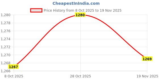 amazon.in TRENDIVIBE 5x2.5N Newton Meter Force Gauge Spring Dynamometer Physics Lab Experiment Price History Graph from 8 Oct 2025 to 19 Nov 2025