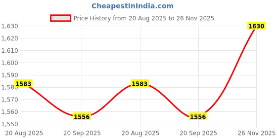 amazon.in TRENDIVIBE 5xEurope Plug Converter AU/UK/US/CN to Europe Compact for Wall Hotel Household Black trendivibe Price History Graph from 20 Aug 2025 to 26 Nov 2025