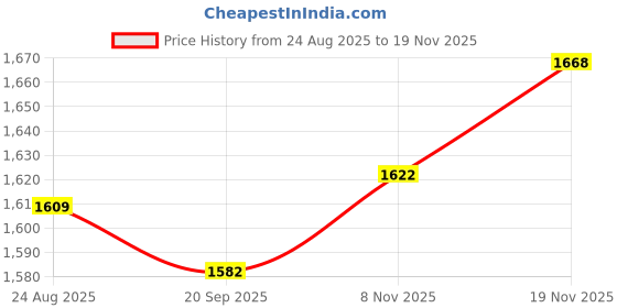 amazon.in TRENDIVIBE 5xEurope Plug Converter AU/UK/US/CN to Europe Compact for Wall Hotel Household White trendivibe Price History Graph from 24 Aug 2025 to 19 Nov 2025
