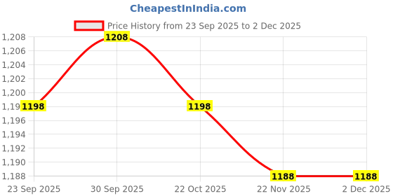 amazon.in TRENDIVIBE 5xMQ 3 Slots AA AAA Rechargeable Battery Charger Price History Graph from 23 Sep 2025 to 2 Dec 2025
