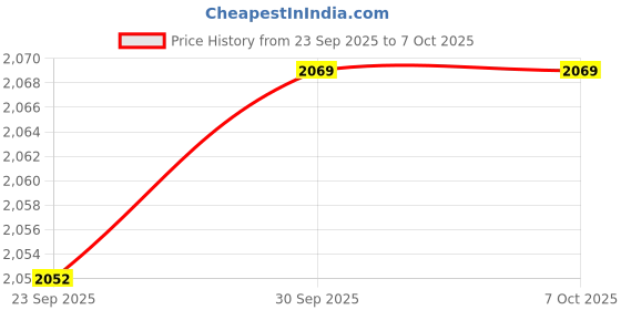 amazon.in TRENDIVIBE 5xUSB Battery Charger with LED Indicator for 3.7V/4.2V Lithium 18650 14500 2 Slot Price History Graph from 23 Sep 2025 to 7 Oct 2025