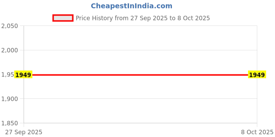 amazon.in TRENDIVIBE 6x2-Channel Car High to Low Impedance Converter Adapter Speaker Price History Graph from 27 Sep 2025 to 7 Oct 2025