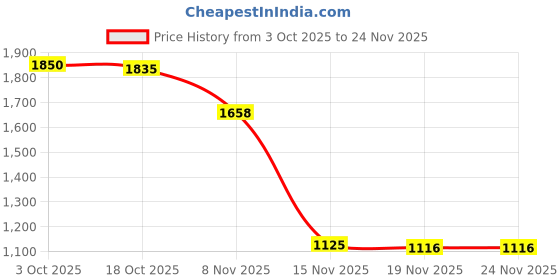 amazon.in TRENDIVIBE 6x2 Pin 2 Way Radio Earpiece with Mic PTT Reel Earhanger Headphones Price History Graph from 3 Oct 2025 to 24 Nov 2025