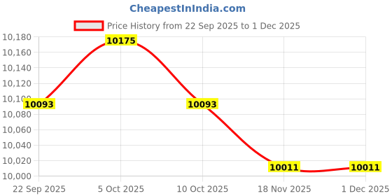 amazon.in TRENDIVIBE 6xBlack 4GB USB MP4 MP3 Music Video Digital Player Recording FM Radio eBook Price History Graph from 22 Sep 2025 to 30 Nov 2025