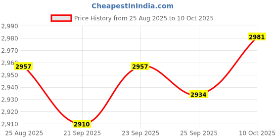 amazon.in TRENDIVIBE 720L Garden Waste Bag Foldable Versatile Large Capacity Yard Waste Container Price History Graph from 25 Aug 2025 to 10 Oct 2025