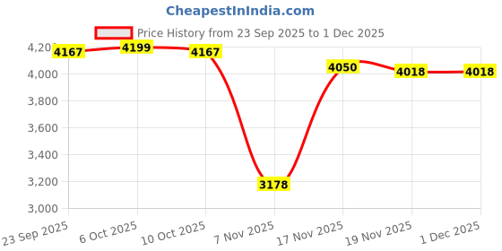 amazon.in TRENDIVIBE 8x10x 12V DC Power Pigtail Fe-Male 5.5 * 2.1mm Cable Plug Wire for CCTV Security| Data Transfer Cable | Extension Cable Price History Graph from 23 Sep 2025 to 1 Dec 2025