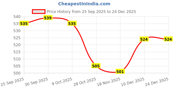 amazon.in TRENDIVIBE Acrylic Desktop Gaming Headphone Hanger Universal Clamp Holder Organizer Black Price History Graph from 25 Sep 2025 to 23 Dec 2025