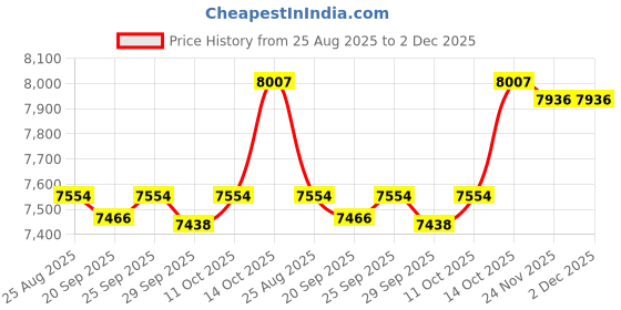 amazon.in TRENDIVIBE Air Dehumidifier Compact Electric Mini Dehumidifier for Basement Bathroom RV white Price History Graph from 25 Aug 2025 to 1 Dec 2025