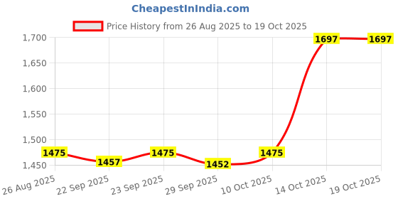 amazon.in TRENDIVIBE Artificial Palm Thatch Realistic Grass Skirting Roof for Outdoor Deck Garden Price History Graph from 26 Aug 2025 to 19 Oct 2025