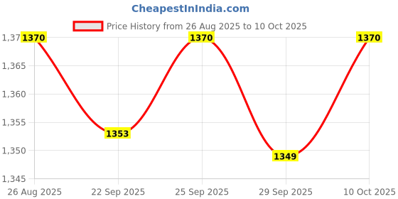 amazon.in TRENDIVIBE Artificial Thatch Roofing Reusable Bar Hut Grass for Fences Gardens Price History Graph from 26 Aug 2025 to 10 Oct 2025