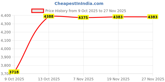 amazon.in TRENDIVIBE Attic Air Vent Air Outlet Factory Weatherproof Roof Ventilator Wind Turbines Style A Price History Graph from 9 Oct 2025 to 26 Nov 2025