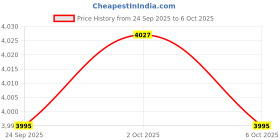 amazon.in TRENDIVIBE Auto/Car Player Wireless Adaptor Plug and Play for Cars Phone & Android Light Gray Price History Graph from 24 Sep 2025 to 6 Oct 2025