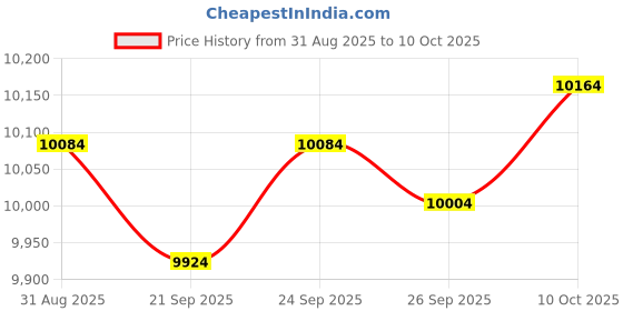 amazon.in TRENDIVIBE Automatic Yogurt Maker Fermentation Machine Homemade Electric Yogurt Machine Price History Graph from 31 Aug 2025 to 10 Oct 2025