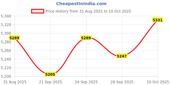 amazon.in TRENDIVIBE Automatic Yogurt Maker Household Homemade Yogurt Natto Maker Multifunctional with 5 Cups Price History Graph from 31 Aug 2025 to 10 Oct 2025
