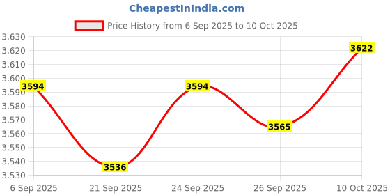 amazon.in TRENDIVIBE Automatic Yogurt Maker Household Homemade Yogurt Natto Maker Multifunctional Without 5 Cups Price History Graph from 6 Sep 2025 to 10 Oct 2025