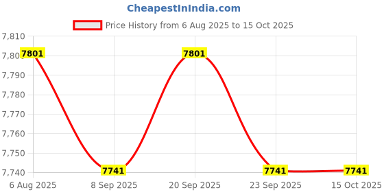 amazon.in TRENDIVIBE Backpack Fertilizer Spreader Comfortable Handle 25L for Corn Farm Vegetables Price History Graph from 6 Aug 2025 to 14 Oct 2025