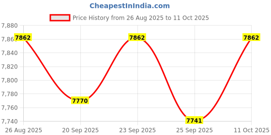amazon.in TRENDIVIBE Backpack Fertilizer Spreader Comfortable Handle 25L for Corn Farm Vegetables Price History Graph from 26 Aug 2025 to 11 Oct 2025
