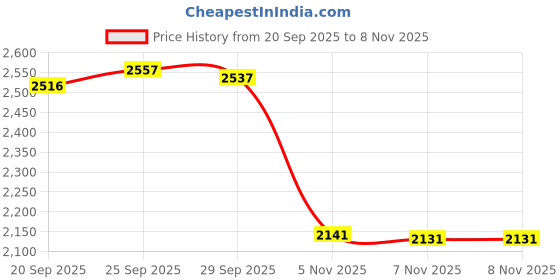 amazon.in TRENDIVIBE Backpack Sprayer Shoulder Straps for 4282-710-9030 4282-710-9020 42827109030 Price History Graph from 20 Sep 2025 to 5 Nov 2025