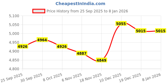 amazon.in TRENDIVIBE Battery Storage Organizer Box Battery Tester Kit for AAA/AA/9V/C/D 2X Price History Graph from 25 Sep 2025 to 6 Jan 2026