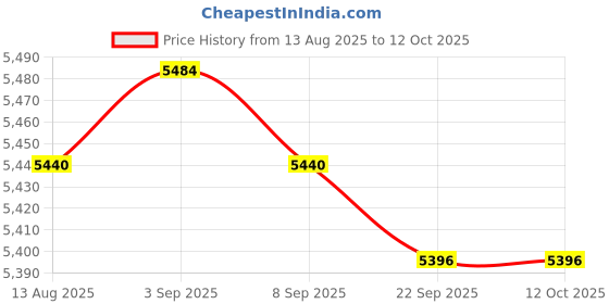 amazon.in TRENDIVIBE Bean Sprouts Machine 2 Layers 3 Seasonal Modes for Red Bean Peanut Mung Bean Price History Graph from 13 Aug 2025 to 12 Oct 2025