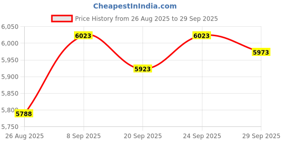amazon.in TRENDIVIBE Bean Sprouts Machine Bean Sprouts Growing Kit for Soybean Mung Bean Red Bean Price History Graph from 26 Aug 2025 to 29 Sep 2025