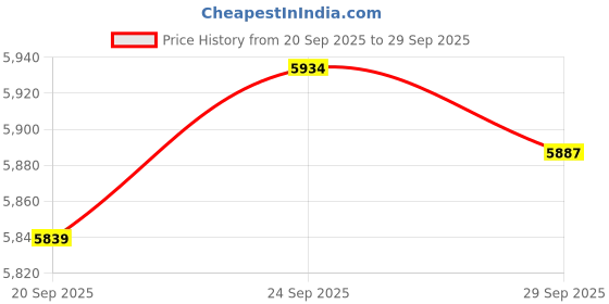 amazon.in TRENDIVIBE Bean Sprouts Machine Bean Sprouts Growing Kit for Soybean Red Bean Mung Bean Price History Graph from 20 Sep 2025 to 29 Sep 2025