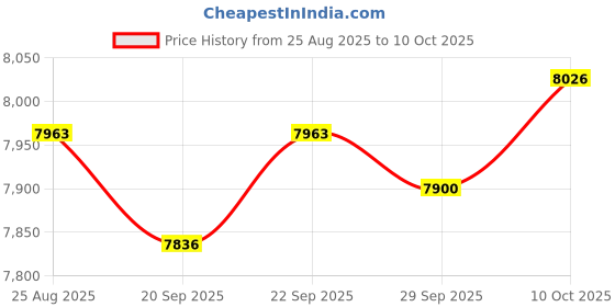 amazon.in TRENDIVIBE Bean Sprouts Maker Three Layer with 3 Seasonal Modes for Household Mung Bean Price History Graph from 25 Aug 2025 to 10 Oct 2025