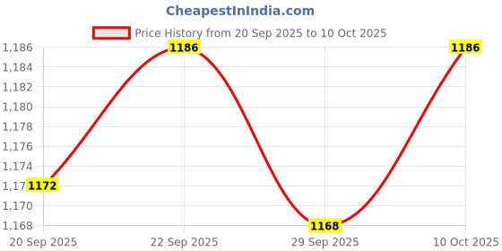 amazon.in TRENDIVIBE Bird Netting for Garden Protection Bushes Netting for Vegetables Yard Flower 100cmx105cm Price History Graph from 20 Sep 2025 to 10 Oct 2025
