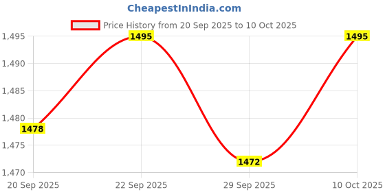 amazon.in TRENDIVIBE Bird Netting for Garden Protection Bushes Netting for Vegetables Yard Flower 120cmx150cm Price History Graph from 20 Sep 2025 to 10 Oct 2025
