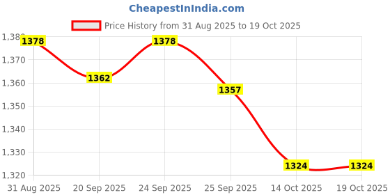 amazon.in TRENDIVIBE Bird Seed Catcher Tray Practical Seed Hoop for Bee Feeder Bird Feeder Farmer Green Price History Graph from 31 Aug 2025 to 14 Oct 2025
