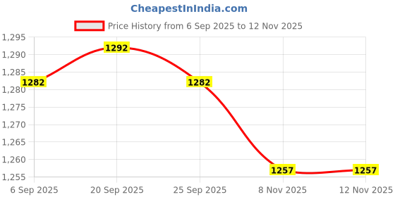 amazon.in TRENDIVIBE Blower Wall Mount Bracket Simple Installation Tool Storage for lb7654 lb7650 Black Price History Graph from 6 Sep 2025 to 12 Nov 2025