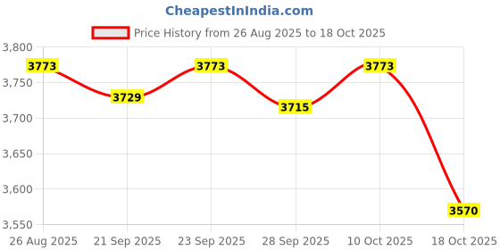 amazon.in TRENDIVIBE Butterfly Ornament Child Creative Metal Windmill for Garden Price History Graph from 26 Aug 2025 to 18 Oct 2025
