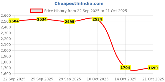 amazon.in TRENDIVIBE Camping Chair Cover Wear Resistant Replacement Cloth for Home Picnic Outdoor Green Price History Graph from 22 Sep 2025 to 21 Oct 2025