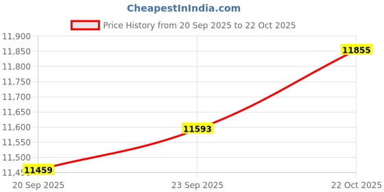 amazon.in TRENDIVIBE Camping Tarp Sunshade Portable Tent Tarp Awning for Traveling Hiking Fishing Height 2.1m Price History Graph from 20 Sep 2025 to 22 Oct 2025