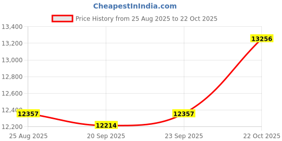 amazon.in TRENDIVIBE Camping Tarp Sunshade Portable Tent Tarp Awning for Traveling Hiking Fishing Height 2.4m Price History Graph from 25 Aug 2025 to 22 Oct 2025