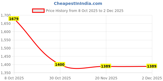amazon.in TRENDIVIBE Car Heated Ice Scraper Portable 12V Snow Shovel for Vehicles SUltraVoilet Trucks| Universal Fit | High-Performance Price History Graph from 8 Oct 2025 to 2 Dec 2025