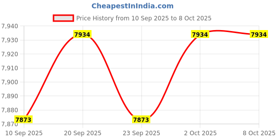 amazon.in TRENDIVIBE Carrying Granular Fertilizer Spreader for Agricultural Use Labor Saving Price History Graph from 10 Sep 2025 to 7 Oct 2025