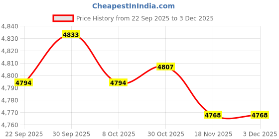 amazon.in TRENDIVIBE Cassette Music Player Transparent Case FM Compact Walk-Man for Music Price History Graph from 22 Sep 2025 to 3 Dec 2025