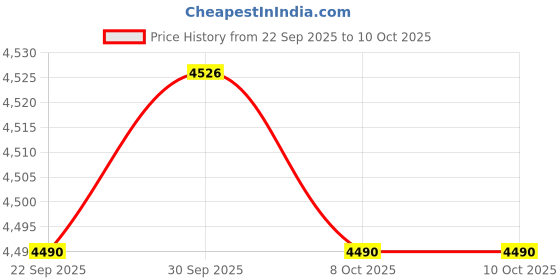 amazon.in TRENDIVIBE Cassette Player Full Stereo Sound U Disk Durable Tape Player Price History Graph from 22 Sep 2025 to 9 Oct 2025