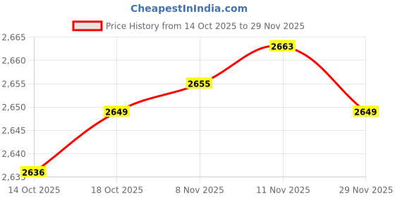 amazon.in TRENDIVIBE CD Frame Display Case Home Decor CD Box for Office Self Standing Living Room Price History Graph from 14 Oct 2025 to 29 Nov 2025