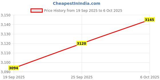 amazon.in TRENDIVIBE CD Holder Holds 25 Standard Acrylic Tray Desktop Elegant Display Rack Price History Graph from 19 Sep 2025 to 6 Oct 2025