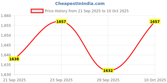 amazon.in TRENDIVIBE Chicken Wire Fence 40x300 cm Net Tree Guard for Balcony Stair Railing Plants White Price History Graph from 21 Sep 2025 to 10 Oct 2025
