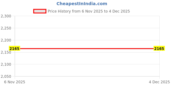 amazon.in TRENDIVIBE Chime Stand Decor Calligraphy Brush Holder for Wedding Event Home Meditation Price History Graph from 6 Nov 2025 to 4 Dec 2025