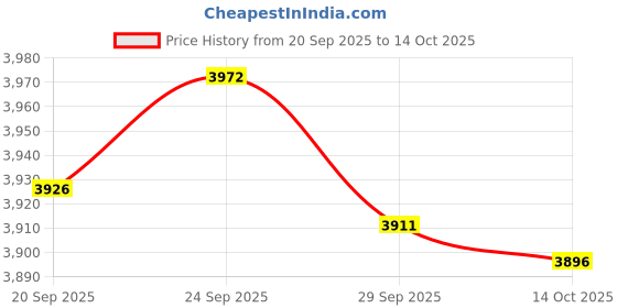 amazon.in TRENDIVIBE Cleaner Engine Compatible for MX6 Pool Suction Cleaner Cleaner Engine Price History Graph from 20 Sep 2025 to 14 Oct 2025