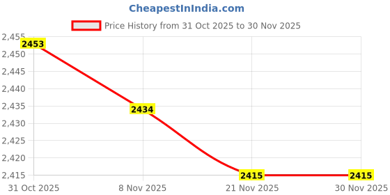 amazon.in TRENDIVIBE Clog Remover Sewer Unclogger Maintenance Bathroom Drain Pipe Descaling Chain| Garden Rake | Leaf Rake | Metal Rake Price History Graph from 31 Oct 2025 to 30 Nov 2025